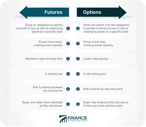 Futures Vs Options Which Is Better In Trading