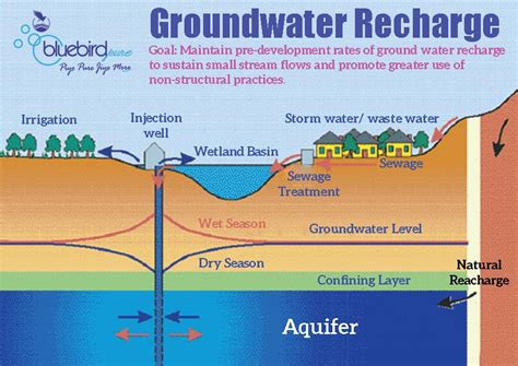 Maintain Pre Development Rats Of Ground Water Recharge To Sustain Small