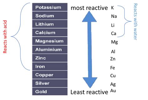 Reactivity Series Of Elements