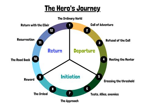 12 Heros Journey Stages Explained Free Templates Imagine Forest