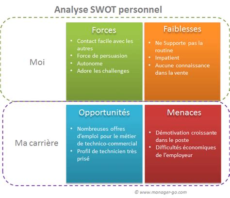 SWOT personnel exemple et méthode pour une analyse de soi même Swot