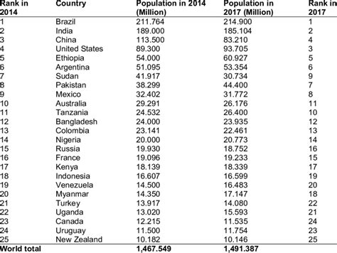 World Cattle Population In 2014 And 2017 Download Scientific Diagram