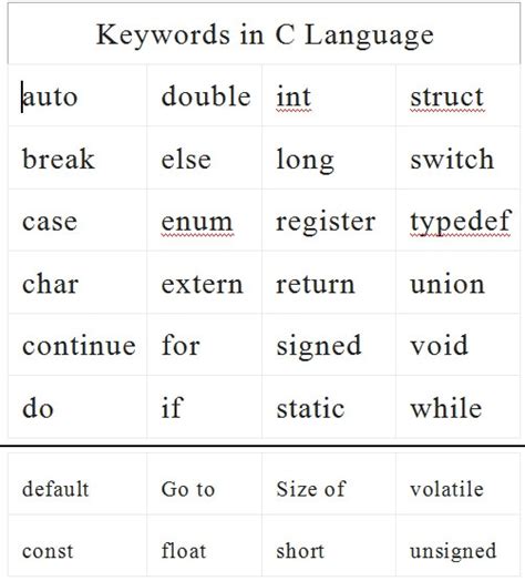 C Keywords List Dev C Reserved Words Everafrica It Would Be Way