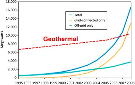 Energies Free Full Text Geothermal Power Growth 19952013—a