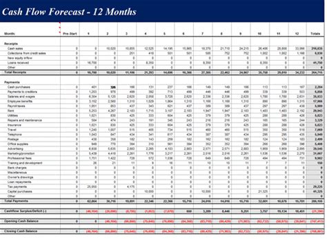 12 Month Cash Flow Forecast Template Free Microsoft