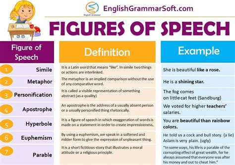 27 Figures Of Speech With Examples Complete Guide Englishgrammarsoft