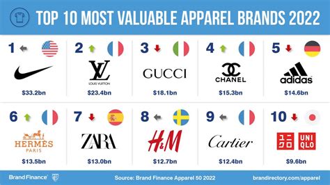 Nike Tops Worlds Most Valuable Brands List Followed By Vuitton