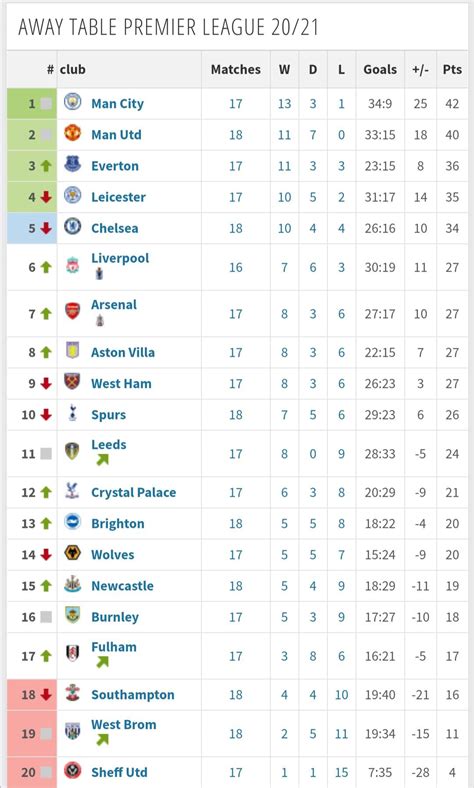 Pl Away Table As Of 10th May 2021 Rreddevils