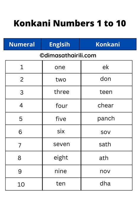 Numbers In Konkani Language Konkani Numbers 1 To 100 Counting Chart