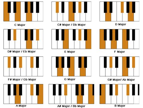 Piano Major Chords Piano Chords Learn Piano Piano Lessons