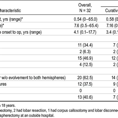 Profiles Of 32 Patients Who Underwent Hemispherectomy Download Scientific Diagram