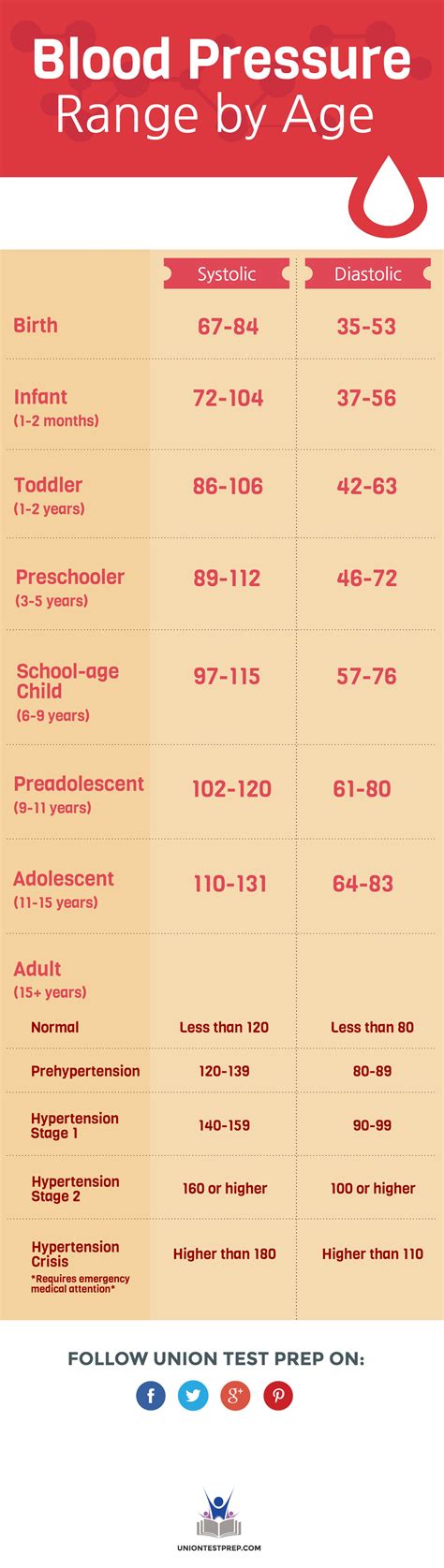 Blood Pressure Range By Age
