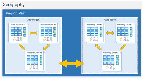 Difference Between Azure Region Pairs And Availability Zones