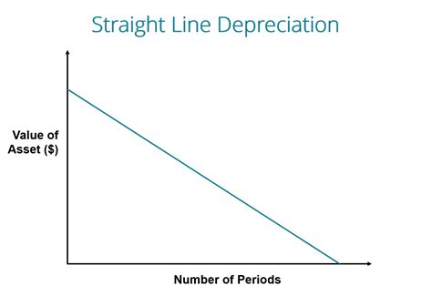 Straight Line Depreciation Formula Definition And Examples