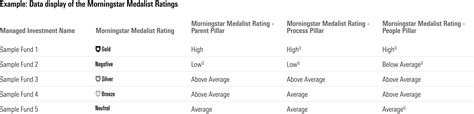 Morningstar To Unite Two Forward Looking Rating Systems Into One The
