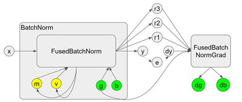 Moving Mean And Moving Variance In Batch Normalization Kaixi Hous Log