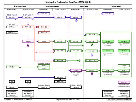 NEW CAL POLY ARCHITECTURE FLOWCHART - Flowchart