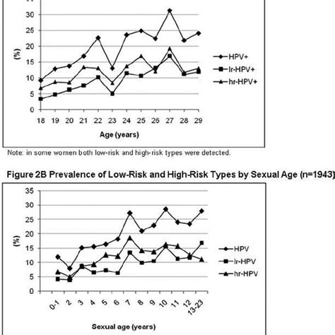 number of lifetime sexual partners by high risk hpv a higher number of download scientific