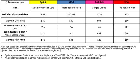 Sprint Announces New 20 Unlimited Plan That Throttles To 2g Speeds