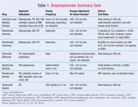 Bisphosphonate Nephrotoxicity Risks And Use In Ckd Patients