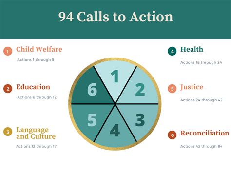 Truth And Reconciliation 94 Calls To Action Explained Canadian