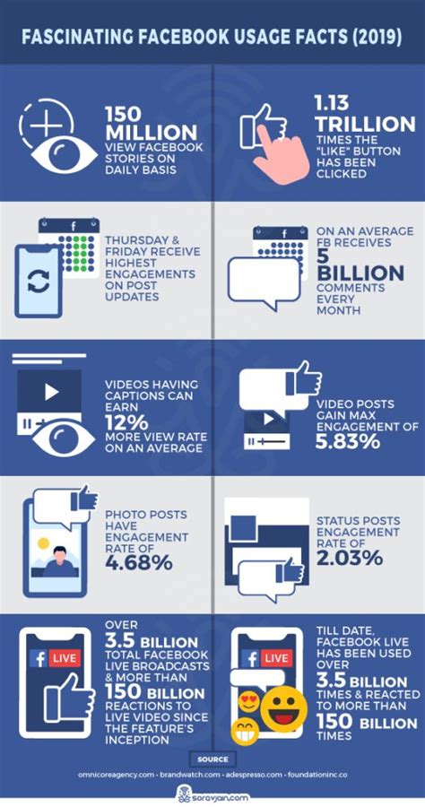 Statistics Infographic Facebook Users Stats And Facts 2019 Update