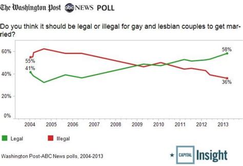poll 58 of americans support same sex marriage outside the beltway