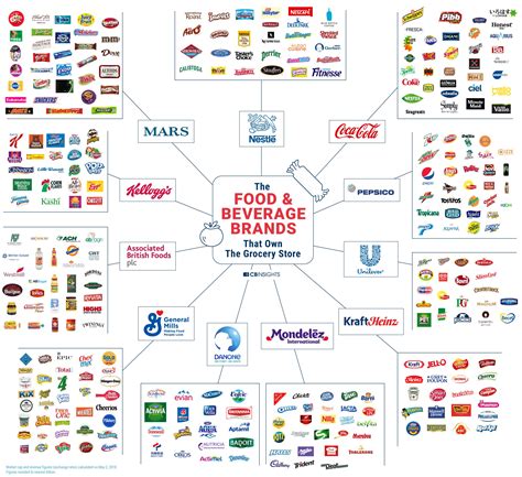 The Food Beverage Brands That Own The Grocery Store