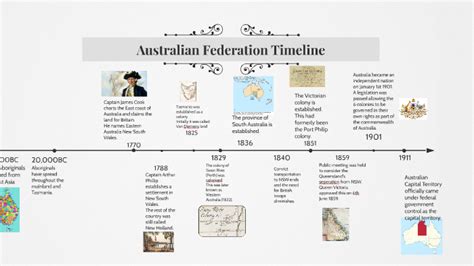 Australian Federation Timeline By Ian Williams On Prezi