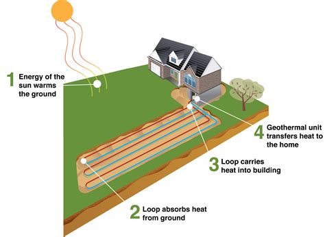 Heating Geothermal Heating