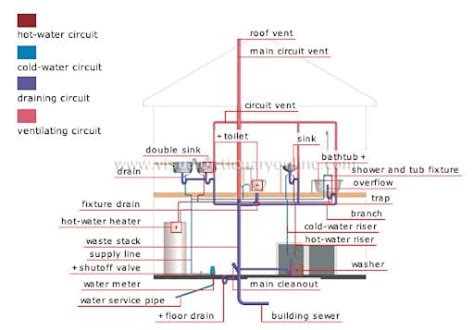3 Different Types Of Plumbing Systems Danika Plumbing Llc