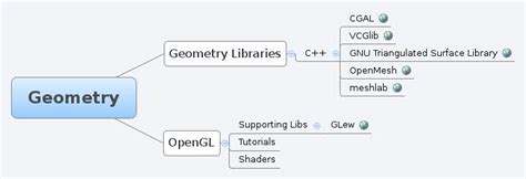 Geometry Xmind Mind Mapping Software