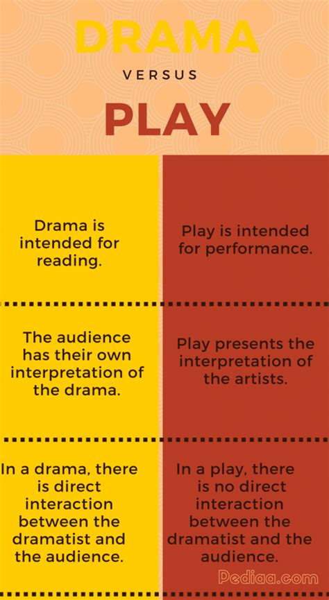 Drama is also a type of a play written for theater. Difference Between Drama and Play