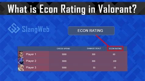 What Is Econ Rating In Valorant Explained In Hindi Slangweb Valorant Valorantindia Youtube