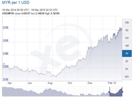 Maybe you would like to learn more about one of these? Usd To Malaysian Ringgit Chart May 2021