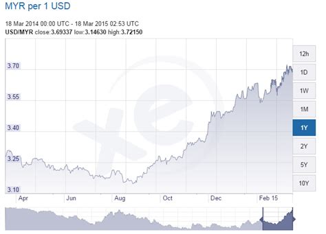 Convert 144 us dollar to malaysian ringgit. Forex Chart Myr Usd - Forex Ea Diamond