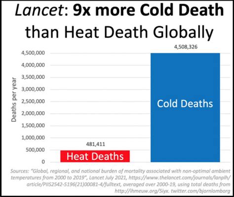 Climate Crisis Ever Fewer People Dying Of Climate Disasters Theres Hype And Theres Reality