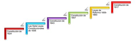 Evolución Histórica De Las Constituciones En México Timeline
