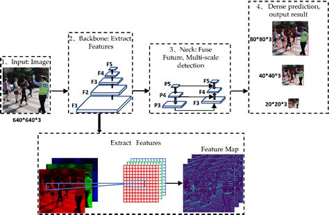 Yolov Custom Object Detection With Code And Dataset Neural Networks