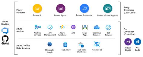 The Benefits Of Power Platform And Azure To Build An App