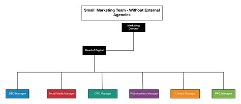 Digital Advertising Agency Structure