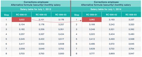 Afscmes Hidden Raises A Primer On Government Worker Salary Schedules