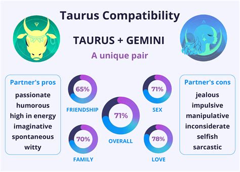 Taurus And Gemini Compatibility Love Life And Marriage