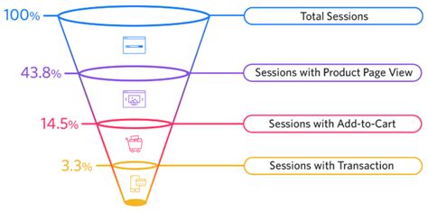 E Commerce Conversion Funnel A Simple Guide To Get More Sales