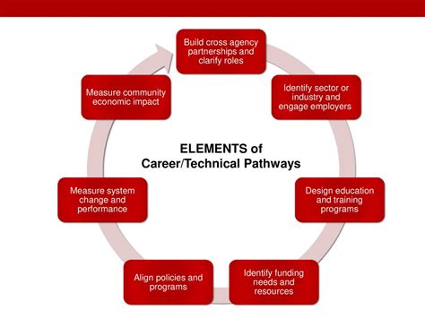 C Id And Cte A Framework And Perspectives Ppt Download