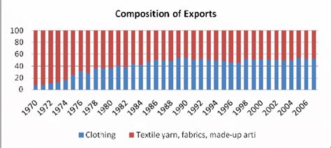 Composition Of Indias Textile And Clothing Exports Download