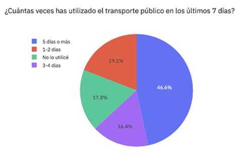 Observando El Transporte Público Desde Los Ojos De Sus Usuarios Ciudad