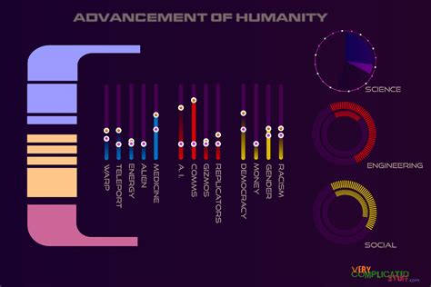How Advanced Is Humanity Star Trek Scale Very Complicated Stuff