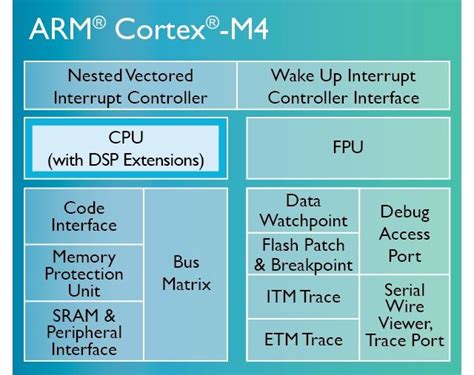 Arm Cortex M4 Architecture Microcontrollers Programming