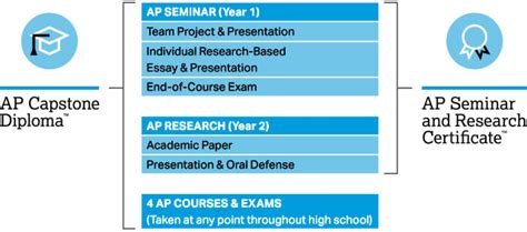 Seminar Ap Capstone Advanced Placement Learning And Unlearning Mr